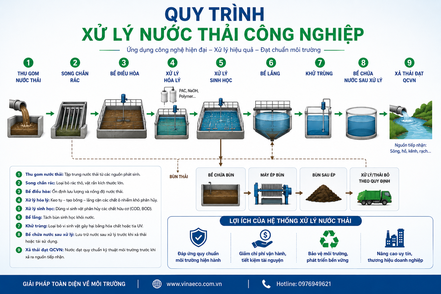 Quy trình xử lý nước thải công nghiệp